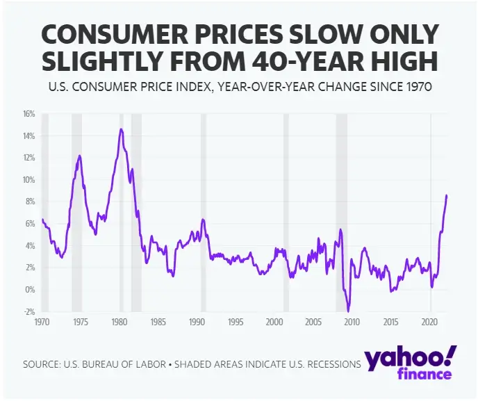 Consumer Price Index  April 2022