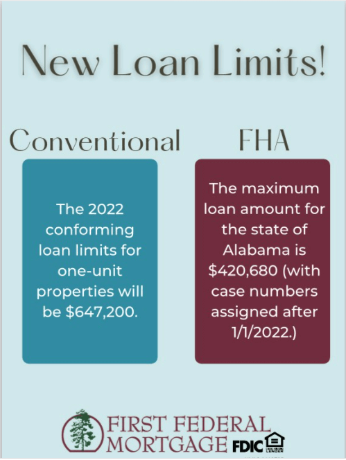New Conventional Loan Limits $647,200  and FHA  $420,680